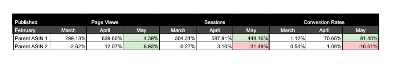 Amazon Posts performance data