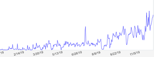 Barcel’s 2019 Amazon revenue growth trajectory