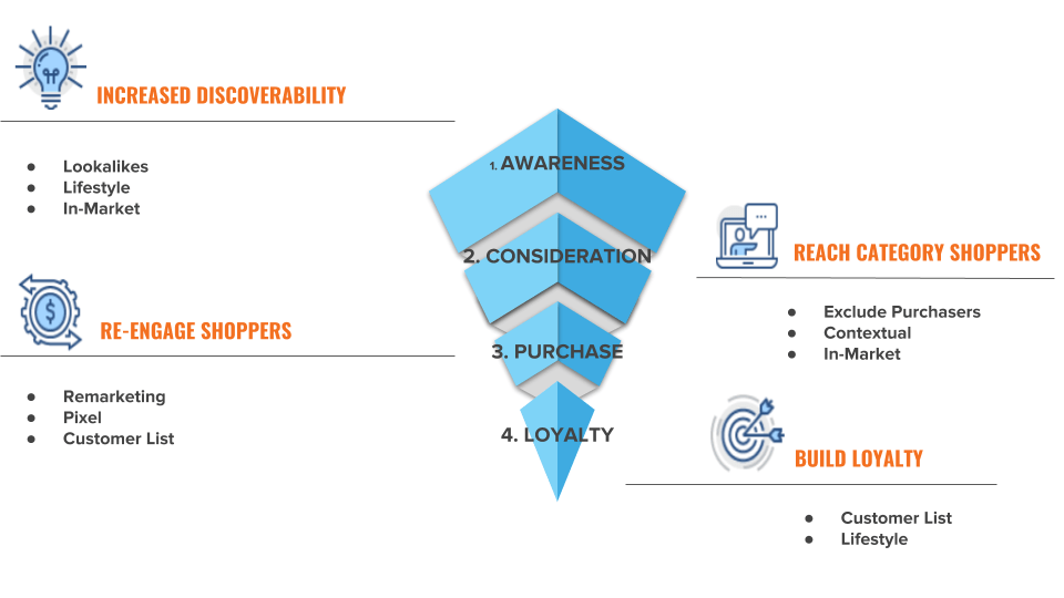 The Amazon DSP Brand Awareness Funnel