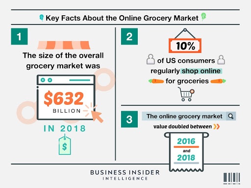 key facts about the online grocery market