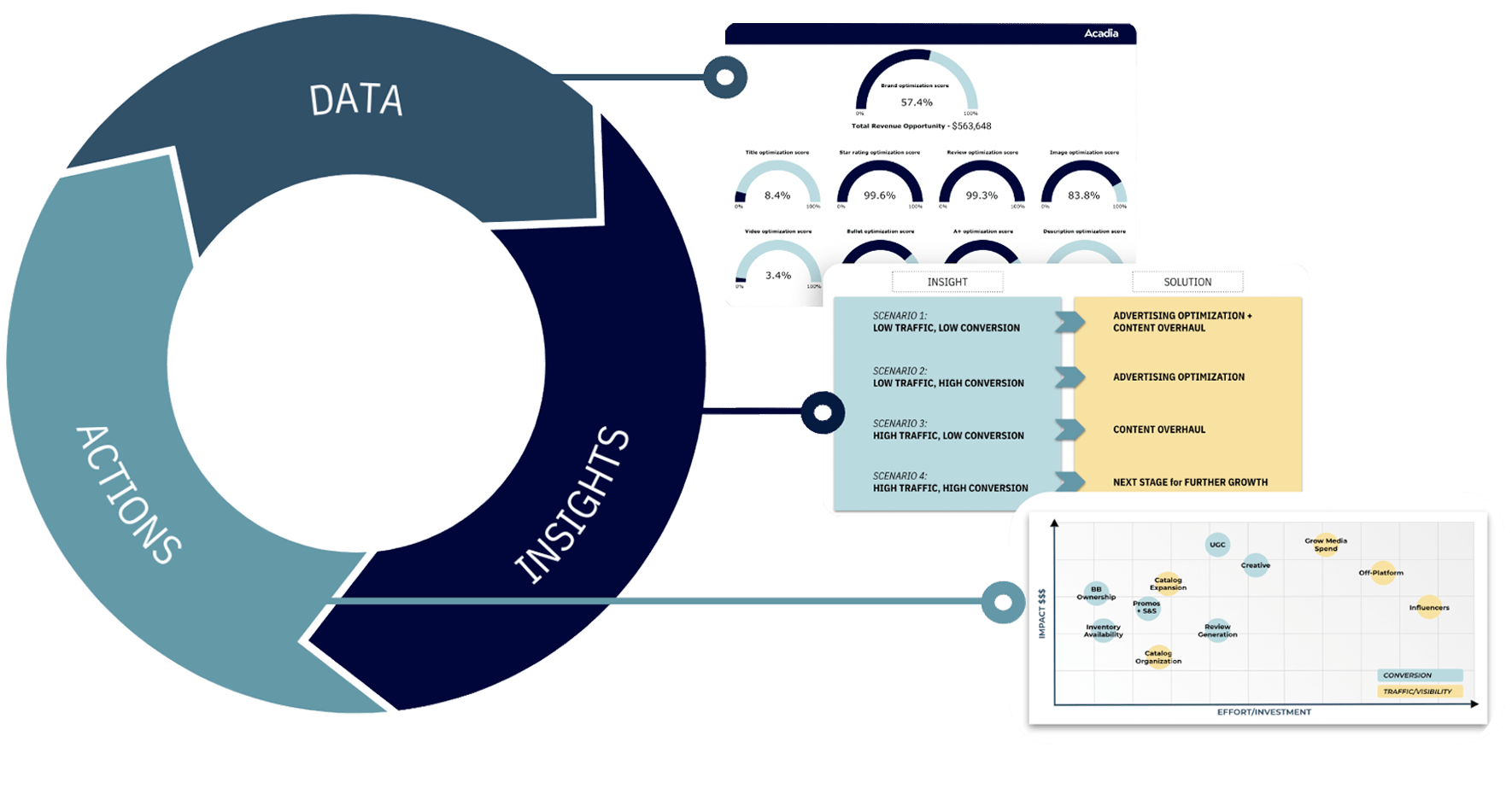 Data Insights Into Actions - Chart Data Insights Into Actions - Chart
