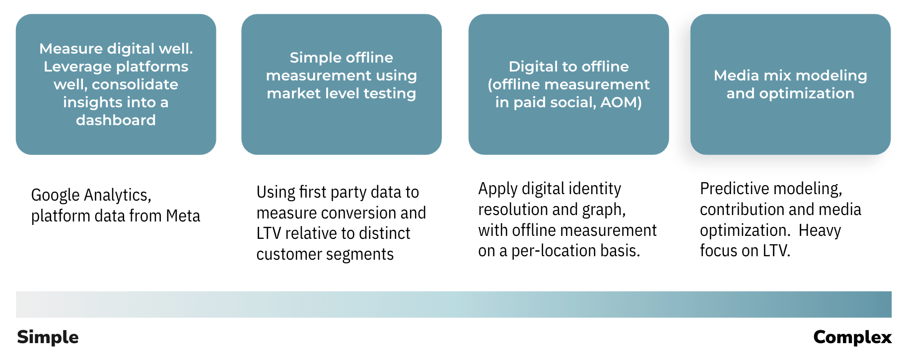 Measure what matters diagram Measure what matters diagram