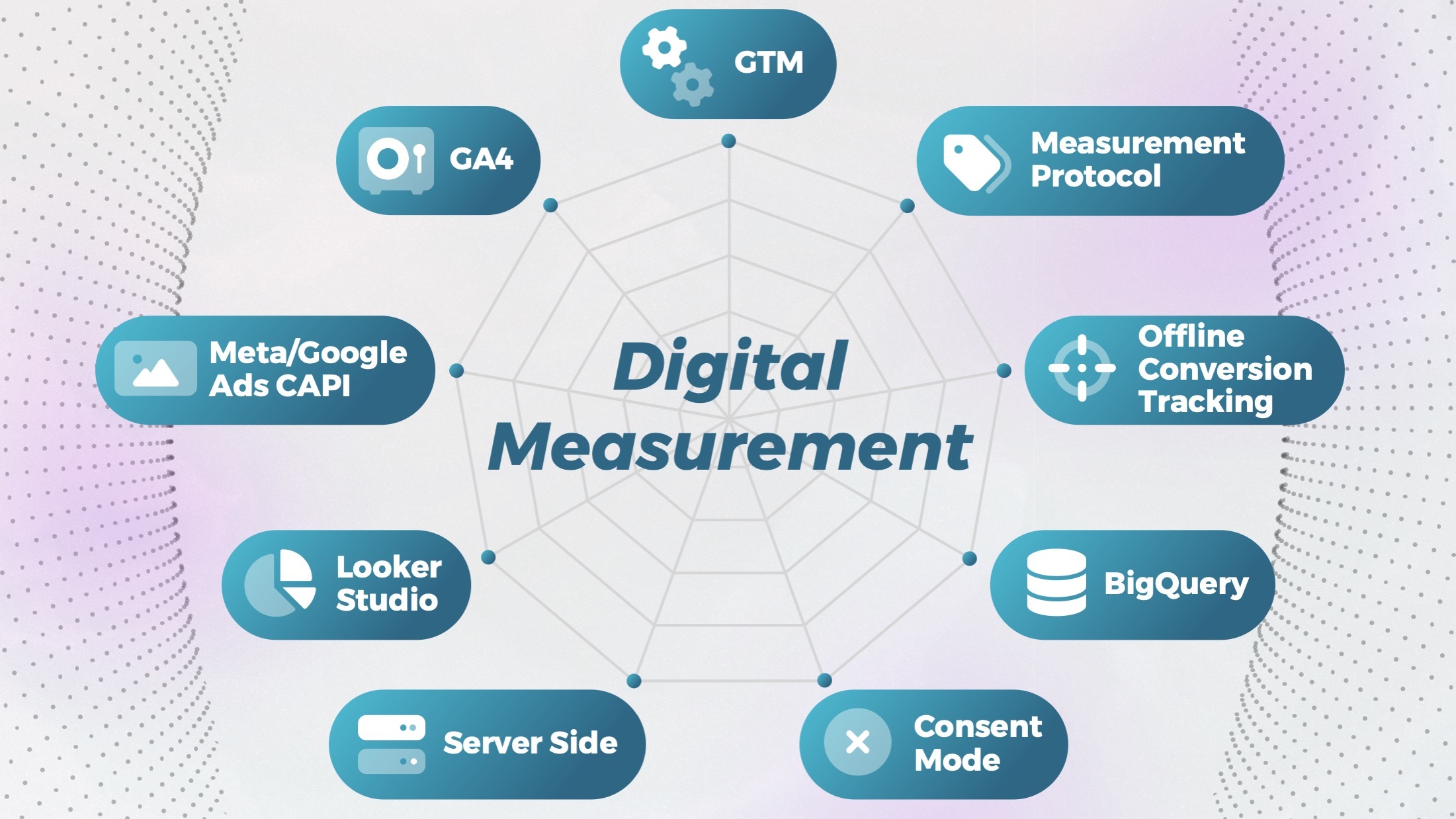 Digital Measurement / GA4 Digital Measurement / GA4
