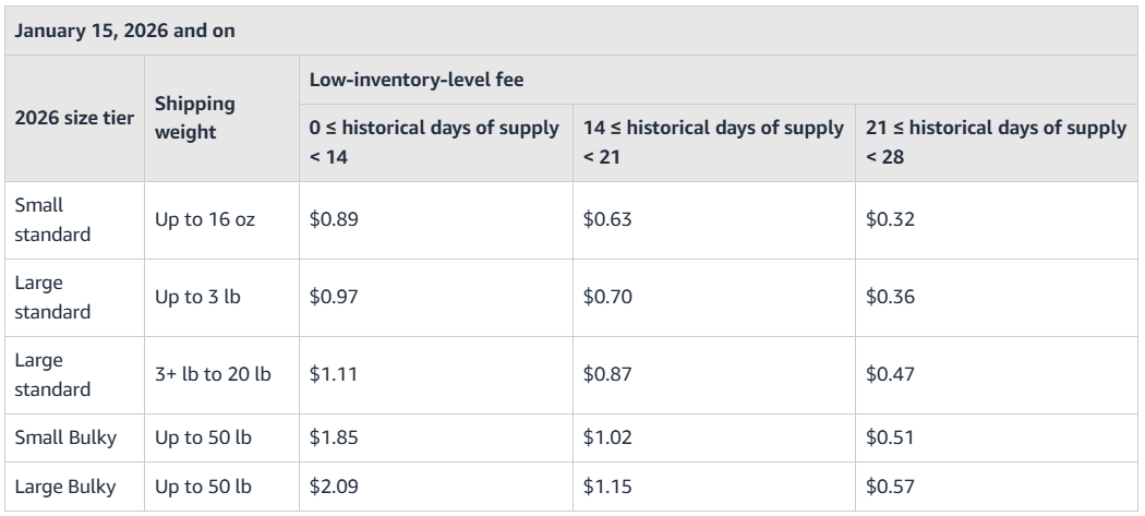 low-inventory-level fees