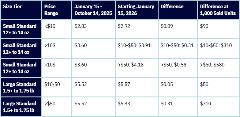 non-peak fulfillment fees